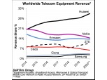 화웨이, 美 제재에도 상반기 전 세계 통신 장비 시장점유율 ‘1위’