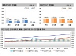 서울 아파트값 보합세·전셋값은 63주 연속 상승…임대차법으로 거래위축도