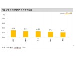 KB기준 서울아파트값 노원·도봉 등 상대적으로 싼 지역 중심 고공행진 지속...전세 계속 고공행진