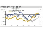 미국채 시장 강세 예상하는 투기적 매매 늘어나는 중..美10년 0.8~0.9% 상승은 매수기회 - 신금투