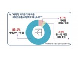 경총, “매출액 100대 기업 88.4% 재택근무 시행”