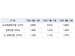 8월 신규취급액 코픽스 0.80%…전월比 0.01%p 하락
