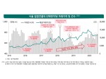 서울 주요 아파트 가격 3년간 50% 상승…‘내 집 마련’ 더욱 어려워져