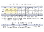 전자증권제도 전면도입 1주년...비상장회사 참여도 확대 추세