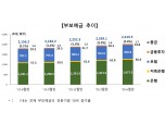 2분기 부보예금 2419.5조원…“안전자산 선호 및 시중 유동성 증가”