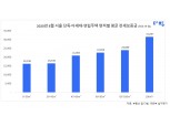 8월 강남3구 원룸 전세보증금 2억 원대 돌파...전세가 7개월 연속 상승