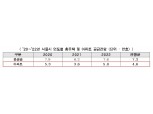 서울시 “내년 입주 물량, 올해 반토막 아냐”