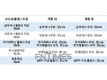 하나은행, 내달 21일부터 적금상품 5종 우대금리 인하…0.2~0.5%p 하락