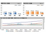 서울 아파트 매매·전세값 여전히 상승세…9억 이하 중저가 단지 상승 어쩌나
