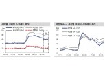 10월 크레딧 채권, 되돌림 성격의 강보합세 연출할 것..금융채 분할매수 - 신금투
