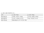 ‘2020 팬텀 클래식’ 유현주, 최혜진, 안소현 등 인기 선수 경기 ‘U+골프’서 독점중계
