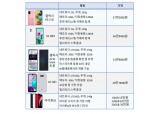 초고가 스마트폰 경쟁 속 눈에 띄는 ‘중저가 스마트폰’