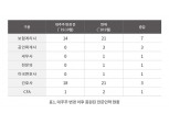 롯데손보, 전문인력 확보 통한 인적자원 역량 강화