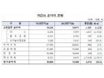 신기술금융·캐피탈사 상반기 순익 1조3306억원…전년比 22.2% 증가