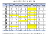 실내에서 5G 안 터지는 이유 있었다…10개 시·도에 실내기지국 0개
