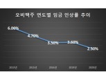 오비맥주, 노사 단체교섭 합의 등 코로나19 여파 타개 위한 내성 강화 행보