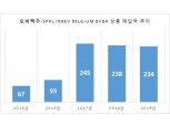 오비맥주, 주세법・글로벌 대주주 앞세워 수입 브랜드 국내 생산화 박차