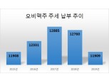 주세법 개편 10개월…‘수입맥주 1만원 4캔’ 여전히 성행