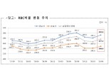 상반기 보험사 RBC비율 277.2%…1분기比 10%p 상승