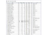 대우건설, 올해 3만 5천가구 이상 주거상품 공급 전망…주택분야 경쟁력 입증