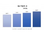 5G 가입자 수 800만 돌파…알뜰폰 가입자도 14개월 만에 증가