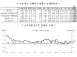 9월 소비자물가 전년비 1.0% 상승하며 6개월만에 1%로...전월비 0.7% 급등 (1보)