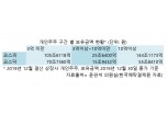 '대주주 3억' 땐 신규 양도세 대상 주식 약 42조↑…"연말 대거매도 나올 수"
