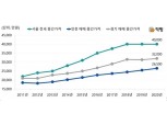 서울 아파트 전세가격 폭등 못버틴 인구, 경기·인천으로 유출 가속화