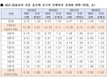 [2020 국감] 유주택자도 빈익빈부익부, 서울 주택자산 양극화 더 심해졌다