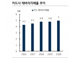 카드사 레버리지한도 확대로 자산증가여력 확대..카드채 발행증가는 제한적 - KB證