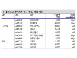 11월 MSCI 반기 리뷰, SK바이오팜·SK케미칼 편입 가능성 높아 - 신금투