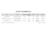 '다크호스' 수원 분양시장, 4분기에도 3,600여 가구 공급 이어진다