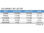 3분기 호실적 기대되는 손보사…"코로나 특수"