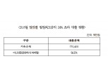 [2020 국감] 2금융권 법정최고금리 초과대출 잔액 8270억원 육박