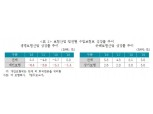 손보사 전속 설계사 10만명 돌파…생보사 추월