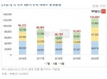 3분기 아파트 분양물량, 최근 5년 사이 최다…규제 전 막차물량 8월 집중 영향