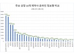 최근 2개월간 제약주 관심 1위는 삼성바이오, 신풍제약 4위 - 글로벌빅데이터연구소