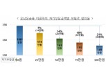 배달용 이륜차보험 '자기부담금' 도입…보험료 최대 23% 인하