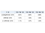 9월 신규취급액 코픽스 0.88%…10개월만에 상승 불구 0%대 유지