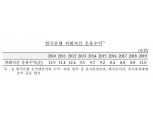 한국은행 외화자산 운용수익 11.8% - 한은 국감