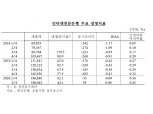 카카오뱅크·케이뱅크 고정이하여신비율 0.43%…대폭 상승