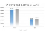 삼성전자, 소비자 관심도 집중…LG전자는 호감도 우세