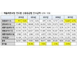 [2020 국감] 매출채권보험 우량기업 비율 늘어…김병욱 의원 “취약기업 가입 촉진방안 마련해야”
