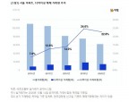 서울 10억 이상 고가아파트 거래비중 감소로 전환…강남·서초 거래위축 영향