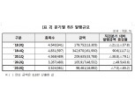 3분기 ELS 발행잔액, 발행금액 전분기보다 7% 가량 감소..상환금액은 30% 남짓 감소