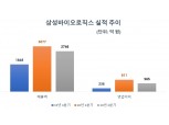 삼성바이오로직스, 3분기 영업익 565억…전년 대비 139% 증가