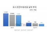 포스코인터내셔널, 3분기 영업익 1071억…전년비 34.4%↓