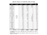 [2020 국감] 카드사 재난지원금 수수료 수익 1967억원
