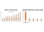 '서학개미' 개인 해외주식 투자 급증…투자잔고 142%↑