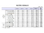 9월 은행 예금금리 연0.88%, 대출금리 연2.66%로 상승 - 한은